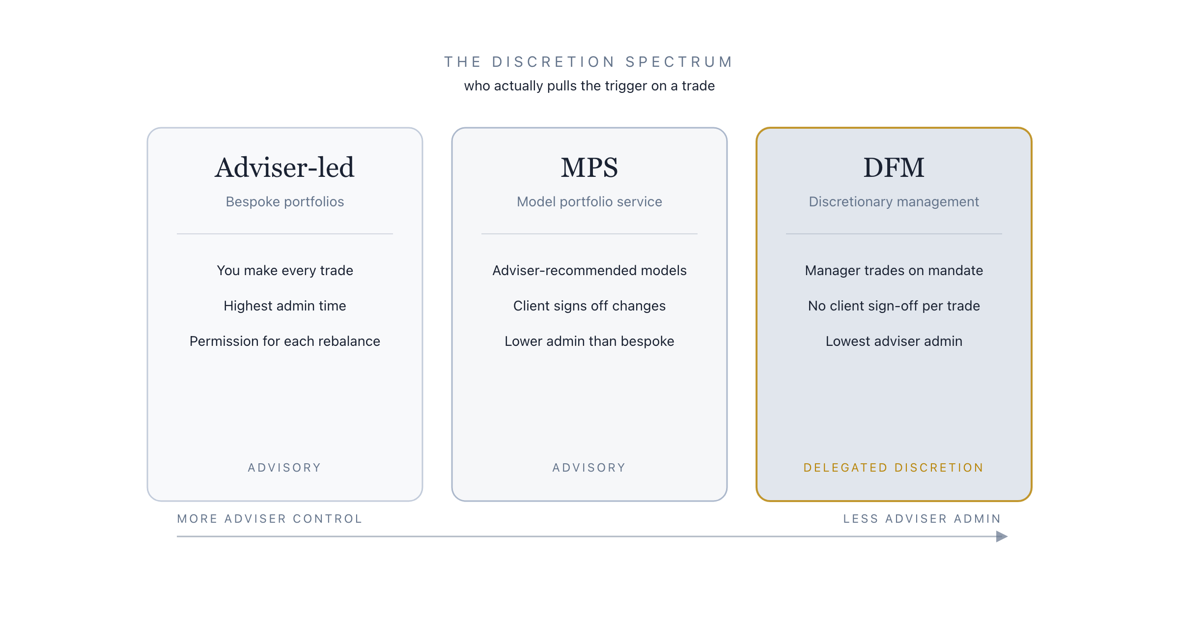 Discretionary Fund Management Explained: A 2026 Guide for UK Financial Advisers