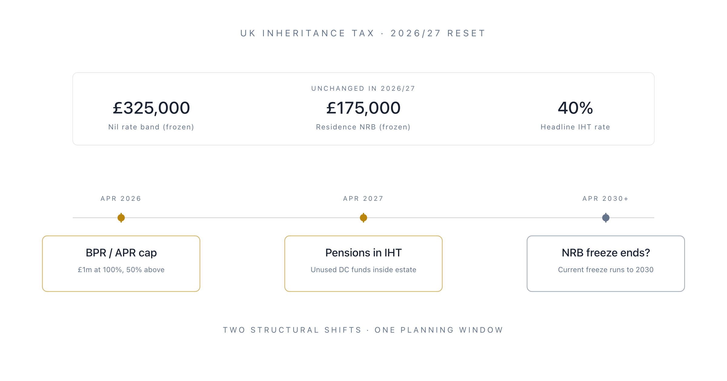 Inheritance Tax Planning: The UK Adviser's Playbook for 2026/27 (and the Pensions-in-IHT 2027 Reset)