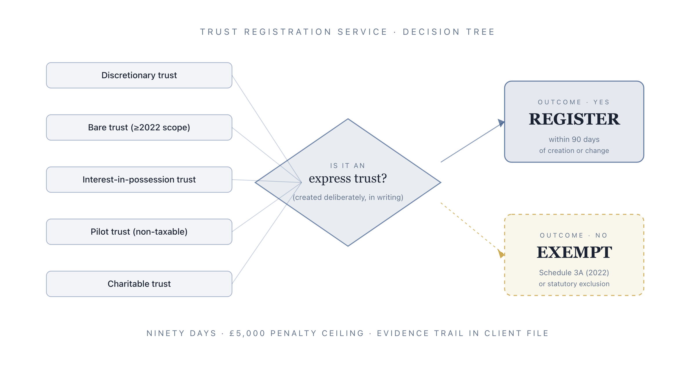 Trust Registration Service: The Adviser's Guide for 2026/27 (Scope, Exemptions, Deadlines)